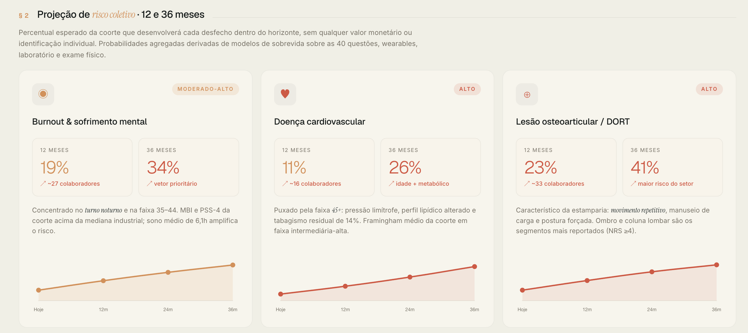 Projeção de risco de saúde do time em 12 e 36 meses: burnout, cardiovascular e DORT