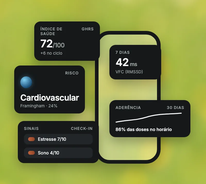 Celular cercado de cards: índice de saúde 72 de 100, risco cardiovascular, variabilidade cardíaca de 42 ms, aderência de 86% e os sinais de estresse e sono.
